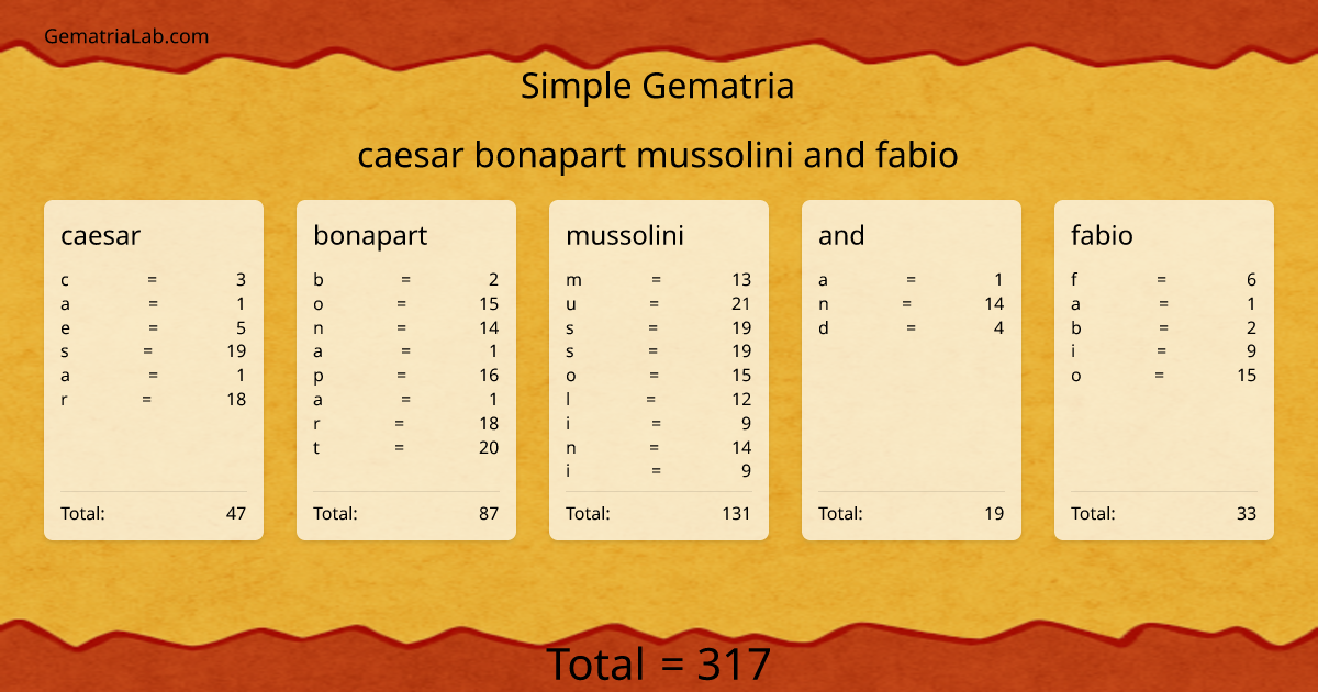 caesar bonapart mussolini and fabio in simple Gematria